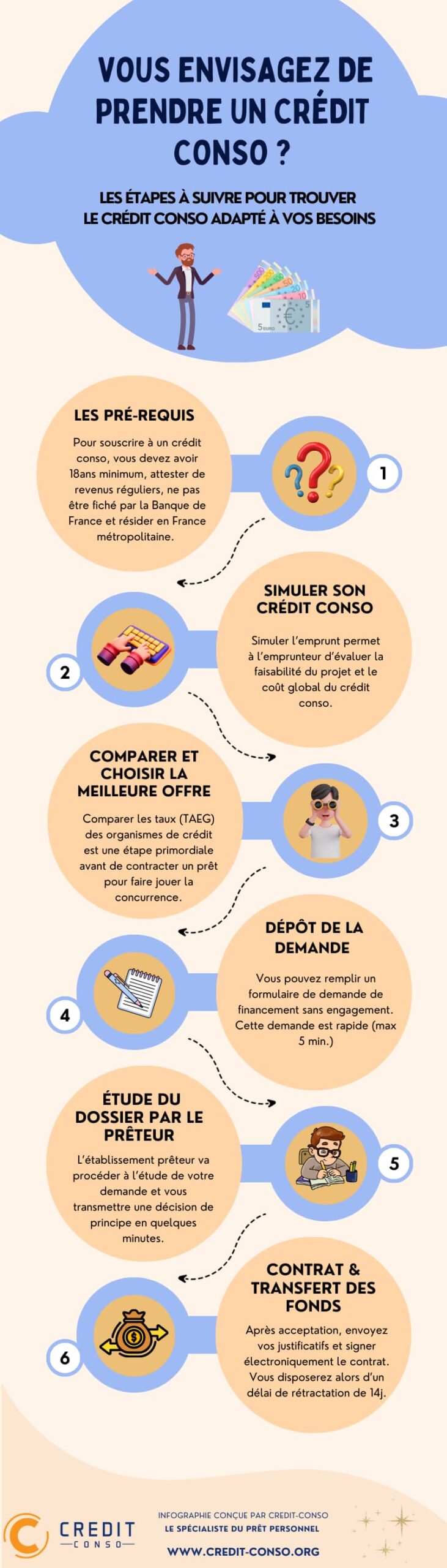 Infographie crédit conso